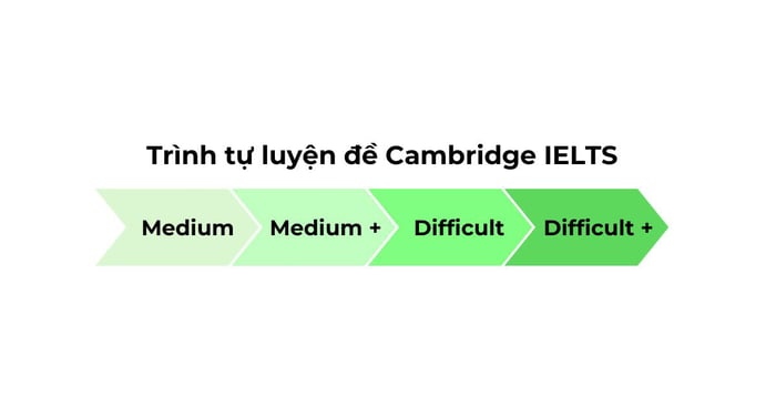 Phương pháp ôn luyện đề Cambridge IELTS