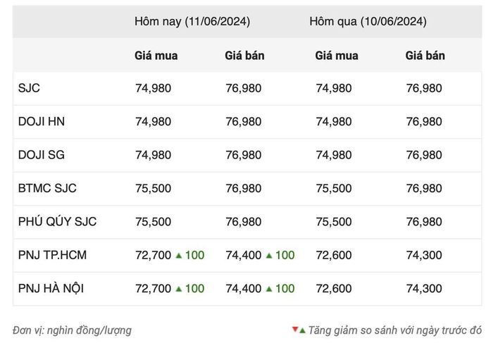  Giá vàng trong nước ngày 11/6 