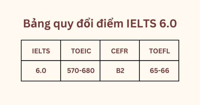 IELTS 6.0 tương đương với TOEIC bao nhiêu điểm?