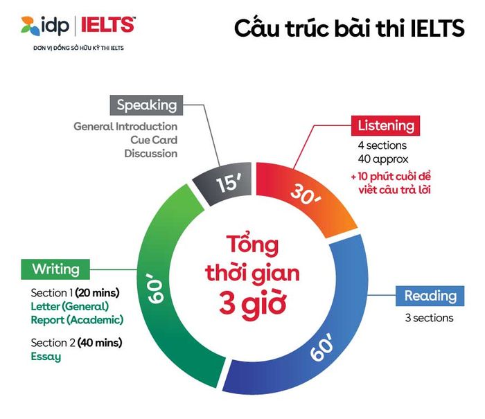 cấu trúc của các kỳ thi ielts