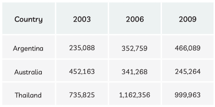 The number of cars produced in three countries in 2003, 2006, and 2009