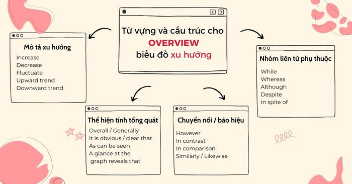 Từ vựng và cấu trúc cho Tổng quan dạng biểu đồ xu hướng