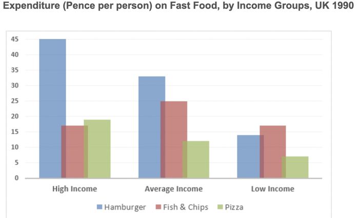 Weekly expenditure on fast food in the UK