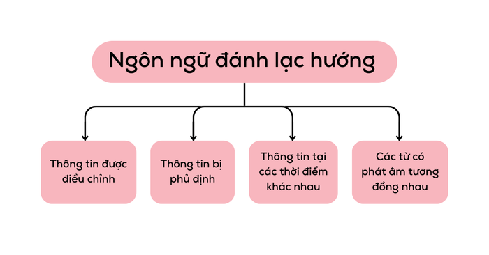 các-chi-tiết-về-cách-danh-lạc-hướng-và-thay-đổi-thông-tin-trong-ielts-listening-part-1