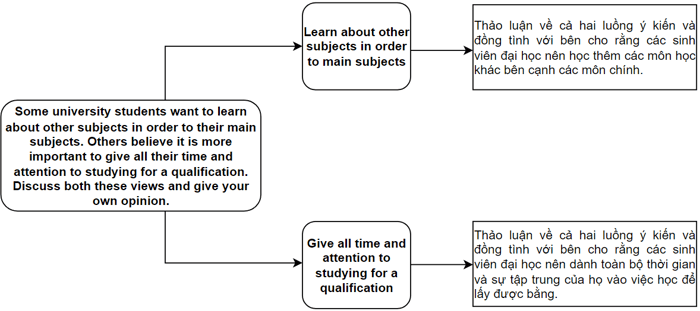 Analyzing the essay prompt