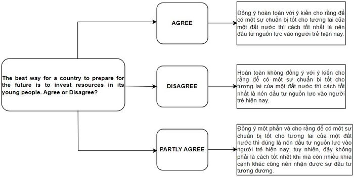 Bài viết đề thi IELTS Writing Task 2 vào ngày 23/09/2023