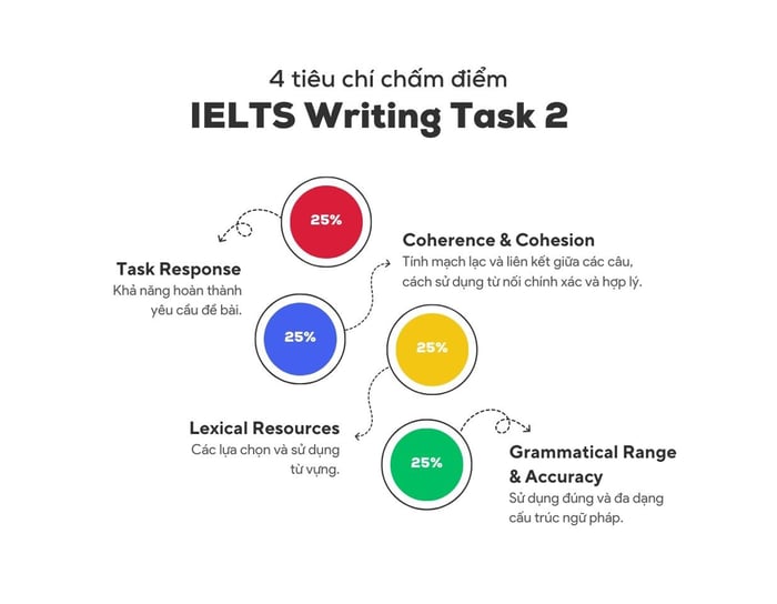 4 tiêu chí đánh giá IELTS Writing Task 2