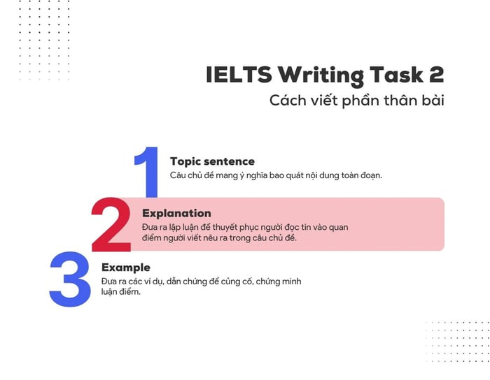 Body Paragraphs in IELTS Writing Task 2