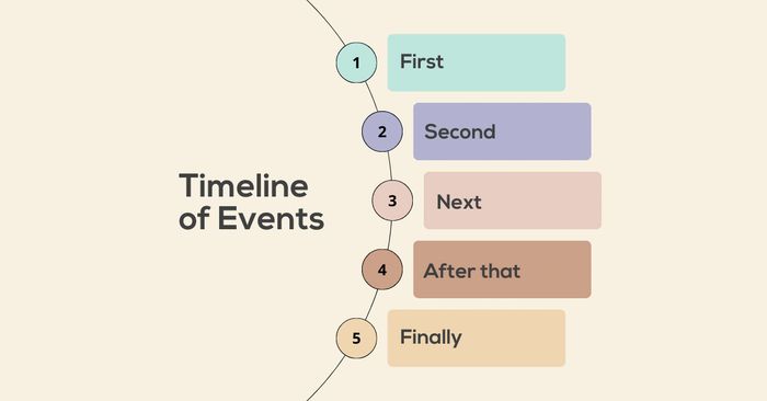 Timeline of events