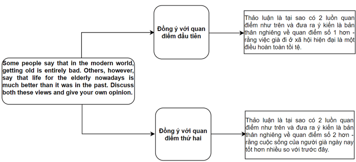 Giải mã đề thi IELTS Writing Task 2 vào ngày 10/08/2023