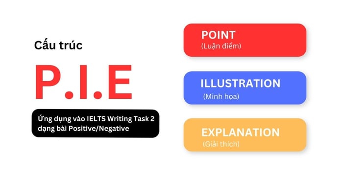 cấu trúc pie trong viết luận ielts writing task 2 positive/negative