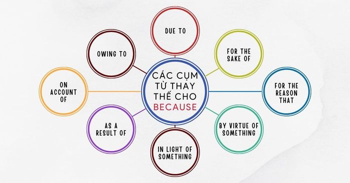 Một số cụm từ thay thế cho Vì