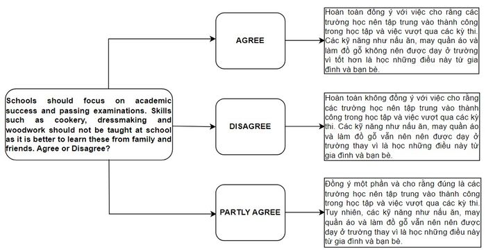 Giải đề thi IELTS Writing Task 2 ngày 09/09/2023