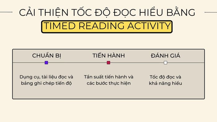 timed reading activity method for enhancing reading speed comprehension