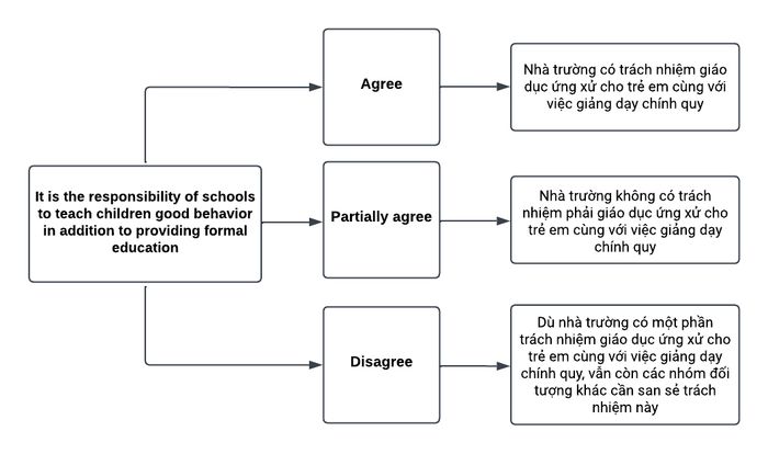 Giải đề thi IELTS Writing Task 2 ngày 15/04/2023