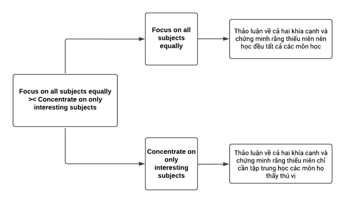 Bài thi IELTS Writing Task 2 ngày 08/04/2023