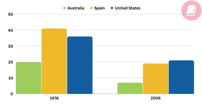 Sample IELTS Writing Task 1 Multiple Charts/Graphs #06