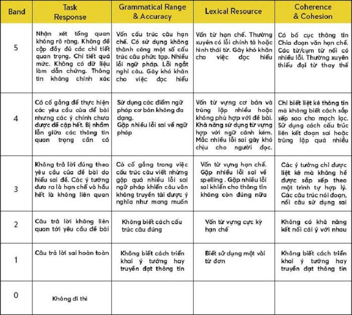 Bài mẫu IELTS Writing task 2 - các tiêu chí đánh giá