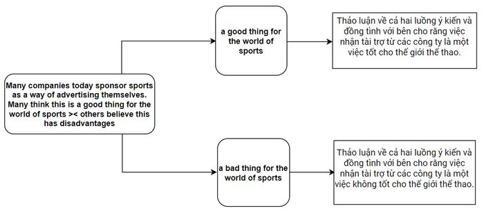 Decoding the IELTS Writing Task 2 exam on 29/04/2023