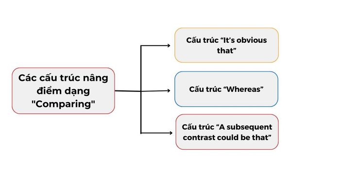 Cấu trúc tăng điểm trong Speaking Part 3 loại Comparing