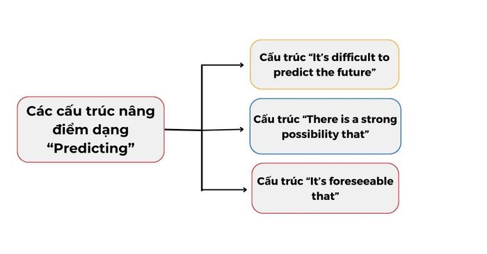 Cấu trúc tăng điểm trong Speaking Part 3 loại Predicting