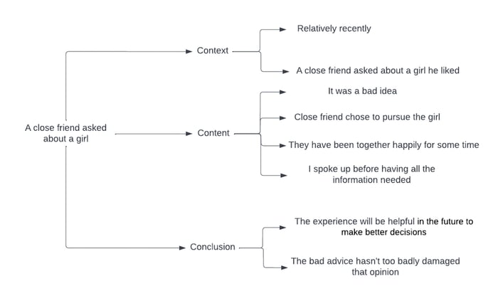 Structure of Describe a time when someone asked you for your opinion