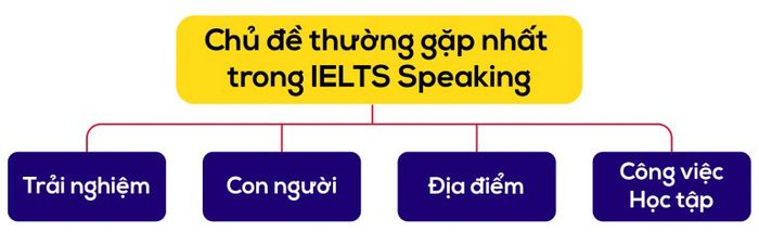 Chủ đề của IELTS Speaking Part 2