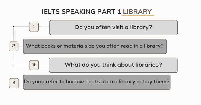 Sample IELTS Speaking Part 1 Library