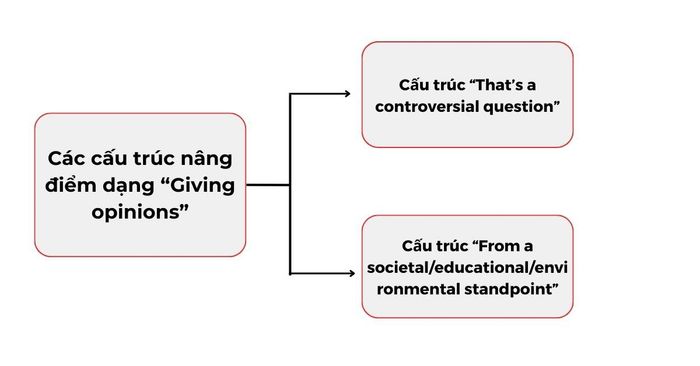 Cấu trúc tăng điểm trong Speaking Part 3 loại Bày tỏ quan điểm