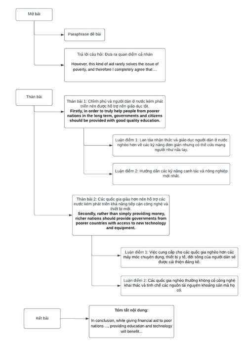 giai-de-thi-ielts-writing-task-2-ngay-07/01/2023