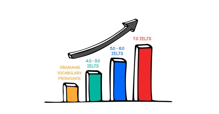 lộ trình học ielts 7.0