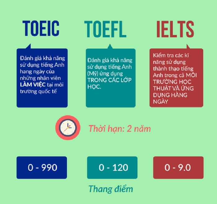 nên chọn học toeic toefl hay ielts - điểm khác biệt