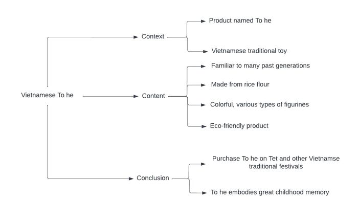 Outline of the sample essay on Describe a traditional product in your country