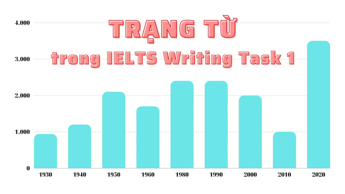 tổng hợp các từ chỉ trạng thái thường dùng trong ielts writing task 1