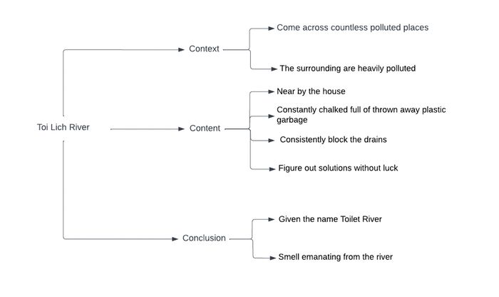 Sample: Describe a time when you saw a lot of plastic waste (e.g., in a park, on a beach, etc)