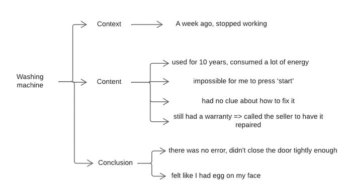 Sample topic: Illustrate a scenario when something within your residence malfunctioned or ceased to function