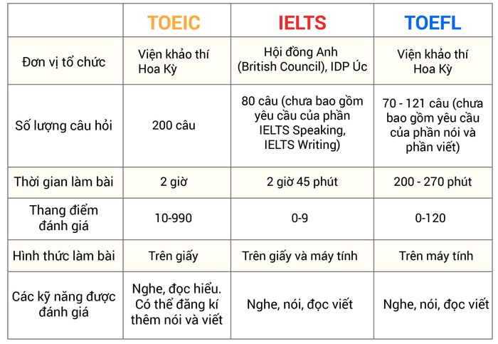 Nên học toeic toefl hay ielts? Sự khác biệt giữa các bằng cấp