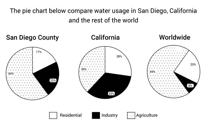 Dạng Biểu đồ tròn (Pie Chart)