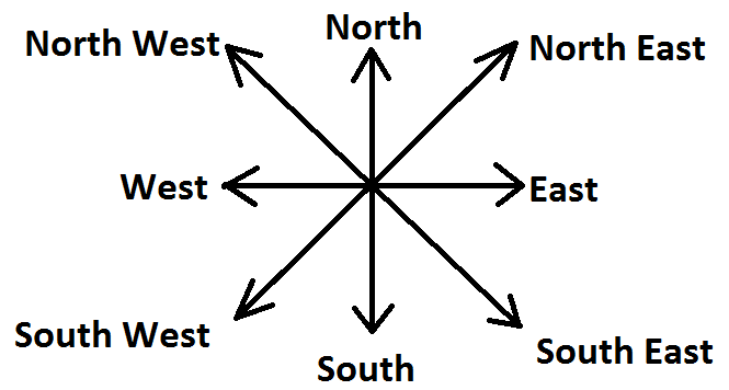 Ngôn ngữ chỉ hướng đi