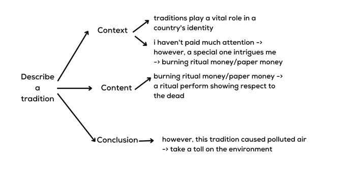 approaches to describe a tradition in your country