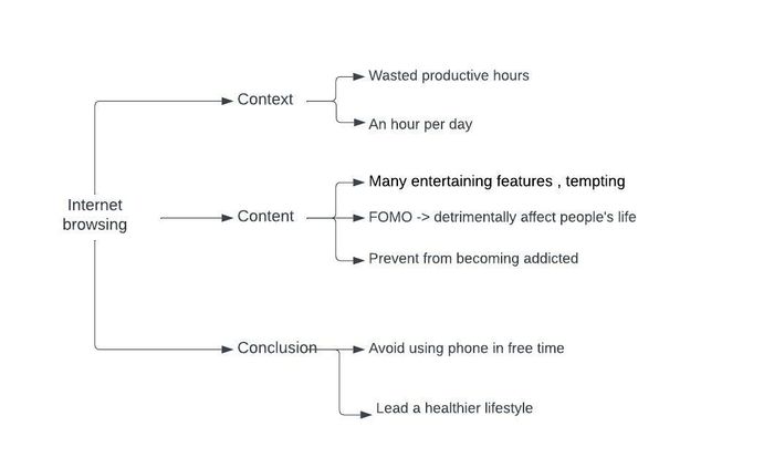 sample essay on Describing an activity you usually do that wastes your time