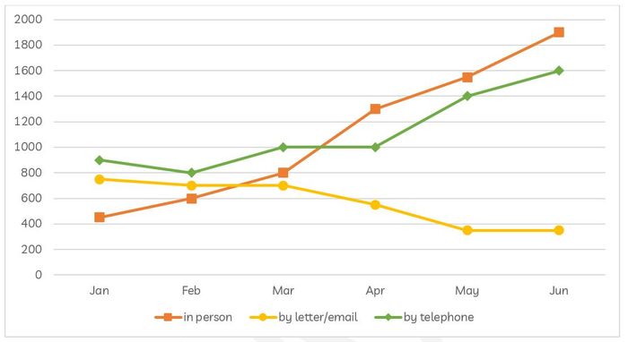 Dạng bài Line Graph trong IELTS Writing Task 1