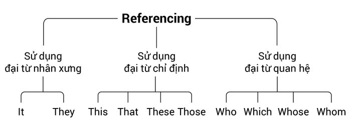 sử dụng phương pháp tham chiếu sơ đồ