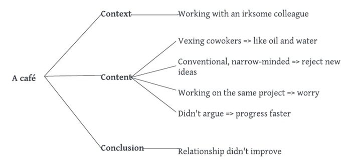 sample essay on Describing a moment when you were friendly to someone you didn't like