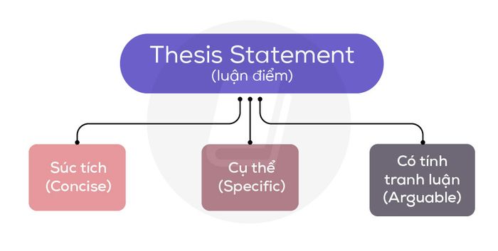 dac-diem-cua-thesis-statement