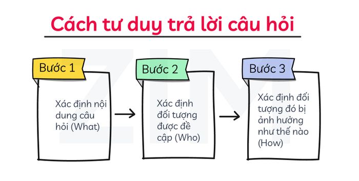 cac-buoc-tu-duy-cau-hoi-liet-ke-ielts-speaking-part-3