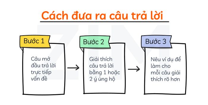 cac-buoc-dua-ra-cau-tra-loi-cau-hoi-liet-ke-ielts-speaking-part-3