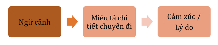 miêu tả chuyến đi theo các nhóm ý tưởng