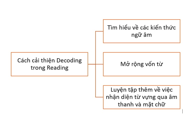 phuong-phap-de-hieu-decoding-la-gi-cach-cai-thien