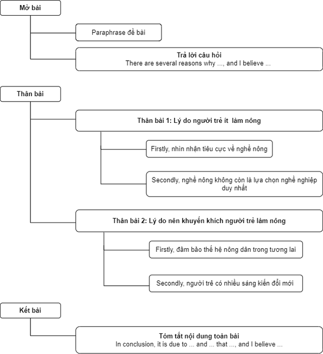 Detailed outline of the IELTS Writing Task 2 exam on 12/03/2022